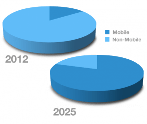 Mobile Web Connections