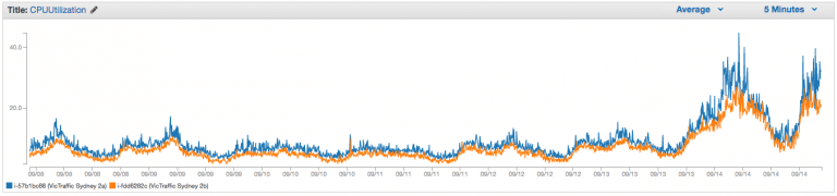 Victraffic AWS Infrastructure